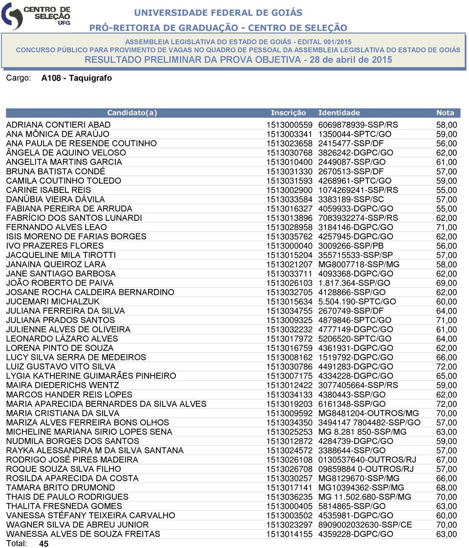 4268961-SPTC/GO 59,00 CARINE ISABEL REIS 1513002900 1074269241-SSP/RS 55,00 DANÚBIA VIEIRA DÁVILA 1513033584 3383189-SSP/SC 57,00 FABIANA PEREIRA DE ARRUDA 1513016327 4059933-DGPC/GO 55,00 FABRÍCIO