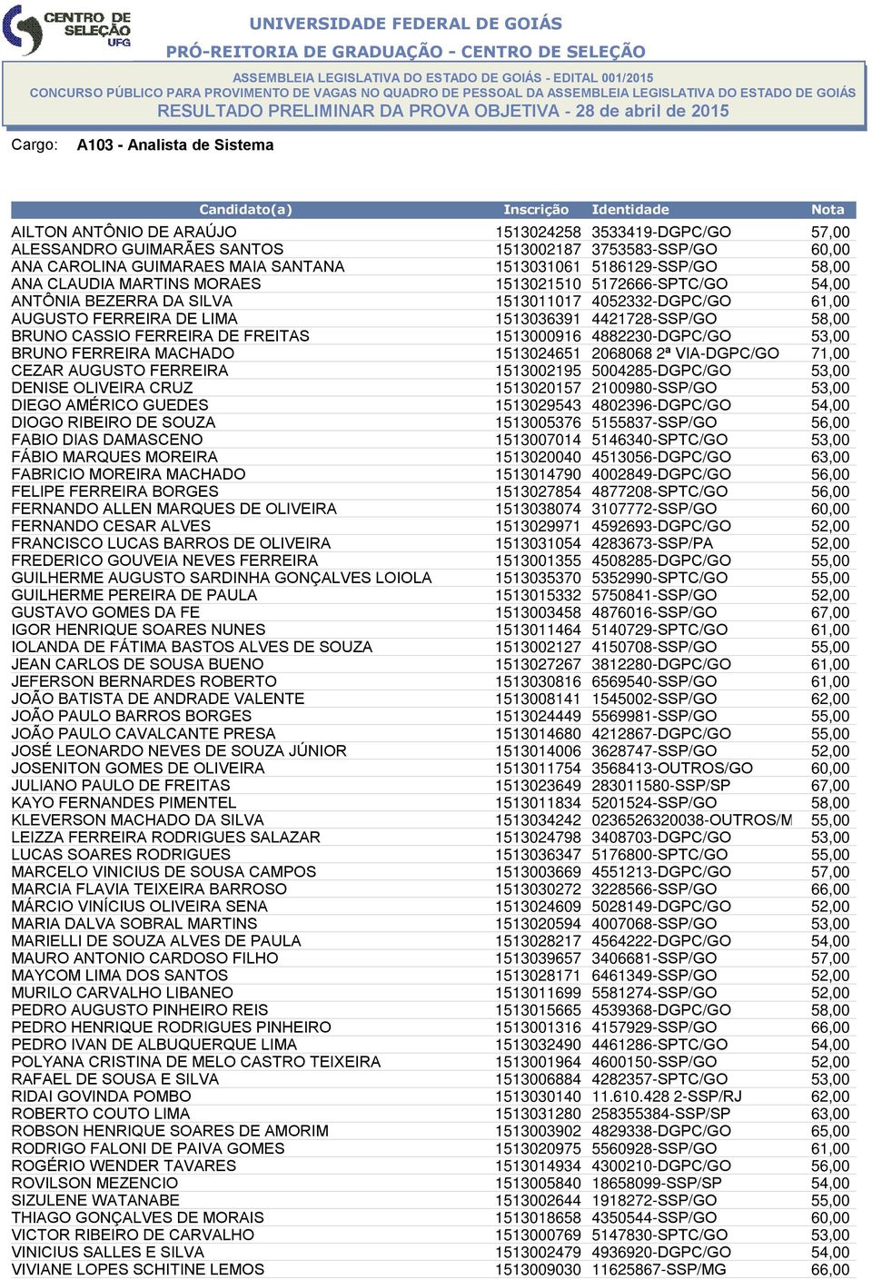 BRUNO CASSIO FERREIRA DE FREITAS 1513000916 4882230-DGPC/GO 53,00 BRUNO FERREIRA MACHADO 1513024651 2068068 2ª VIA-DGPC/GO 71,00 CEZAR AUGUSTO FERREIRA 1513002195 5004285-DGPC/GO 53,00 DENISE