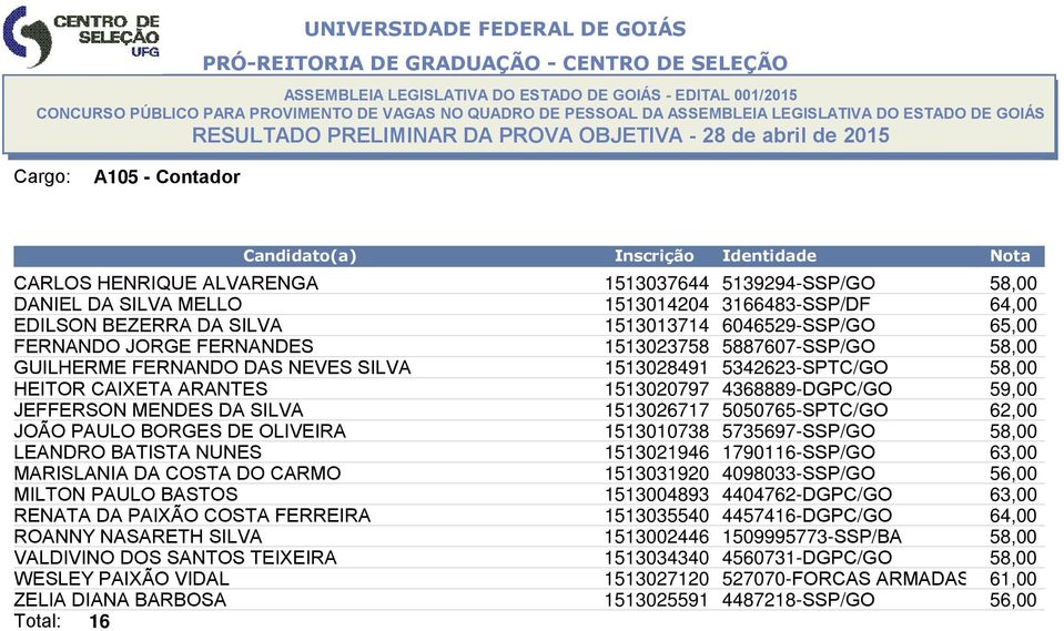 DA SILVA 1513026717 5050765-SPTC/GO 62,00 JOÃO PAULO BORGES DE OLIVEIRA 1513010738 5735697-SSP/GO 58,00 LEANDRO BATISTA NUNES 1513021946 1790116-SSP/GO 63,00 MARISLANIA DA COSTA DO CARMO 1513031920