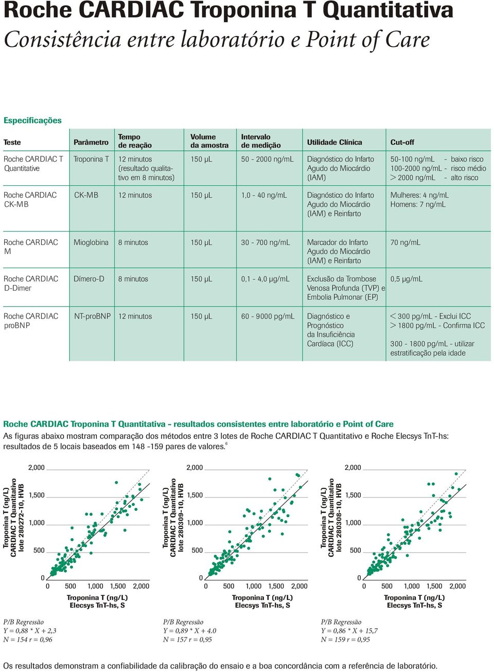 alto risco CK-MB CK-MB 12 minutos 150 µl 1,0-40 ng/ml Diagnóstico do Infarto Mulheres: 4 ng/ml Agudo do Miocárdio Homens: 7 ng/ml (IAM) e Reinfarto M D-Dimer probnp Mioglobina 8 minutos 150 µl 30-700