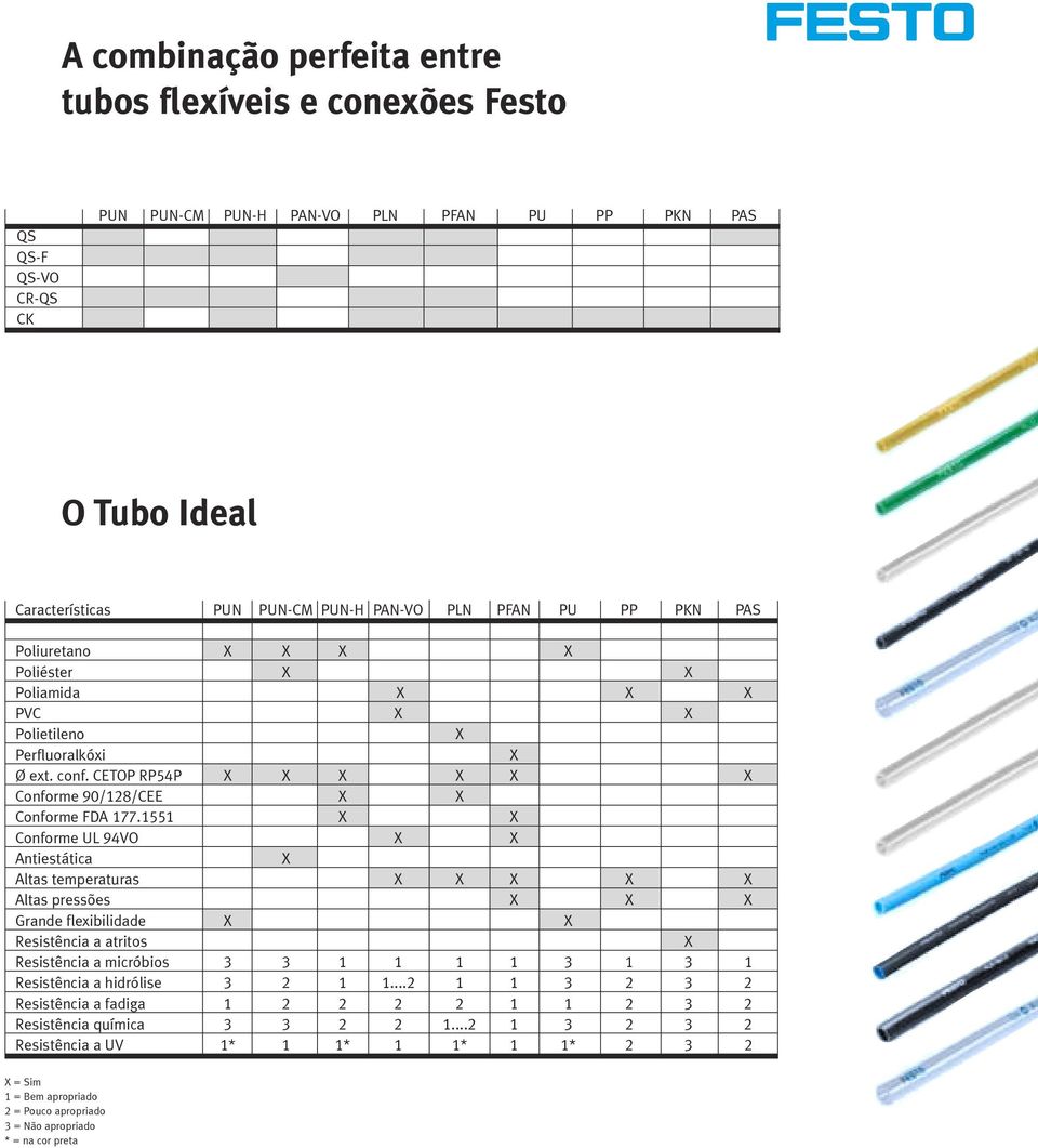 1551 Conforme UL 94VO Antiestática Altas temperaturas Altas pressões Grande flexibilidade Resistência a atritos Resistência a micróbios 3 3 1 1 1 1 3 1 3 1 Resistência a hidrólise 3 2 1