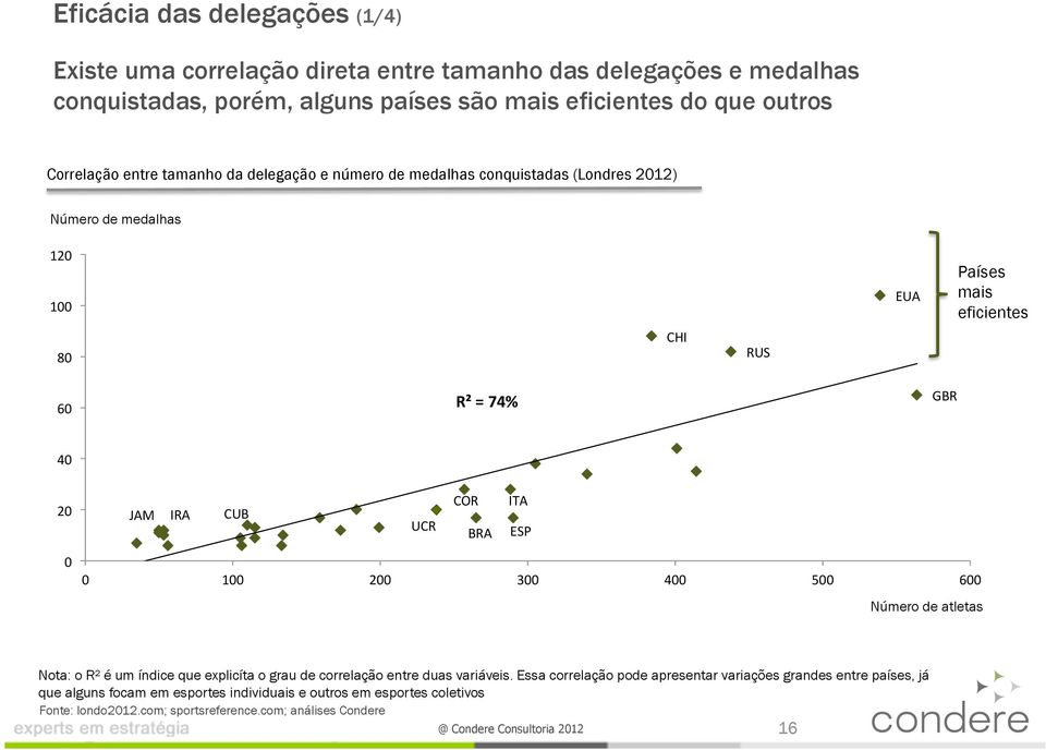 JAM IRA CUB UCR COR BRA ITA ESP 1 2 3 4 5 6 Número de atletas Nota: o R² é um índice que explicíta o grau de correlação entre duas variáveis.