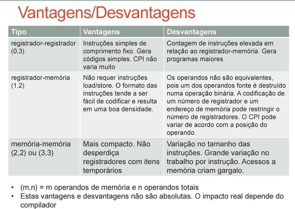 comprimento fixo. Gera códigos simples. CPI não varia muito Não requer instruções load/store. O formato das instruções tende a ser fácil de codificar e resulta em uma boa densidade. Mais compacto.