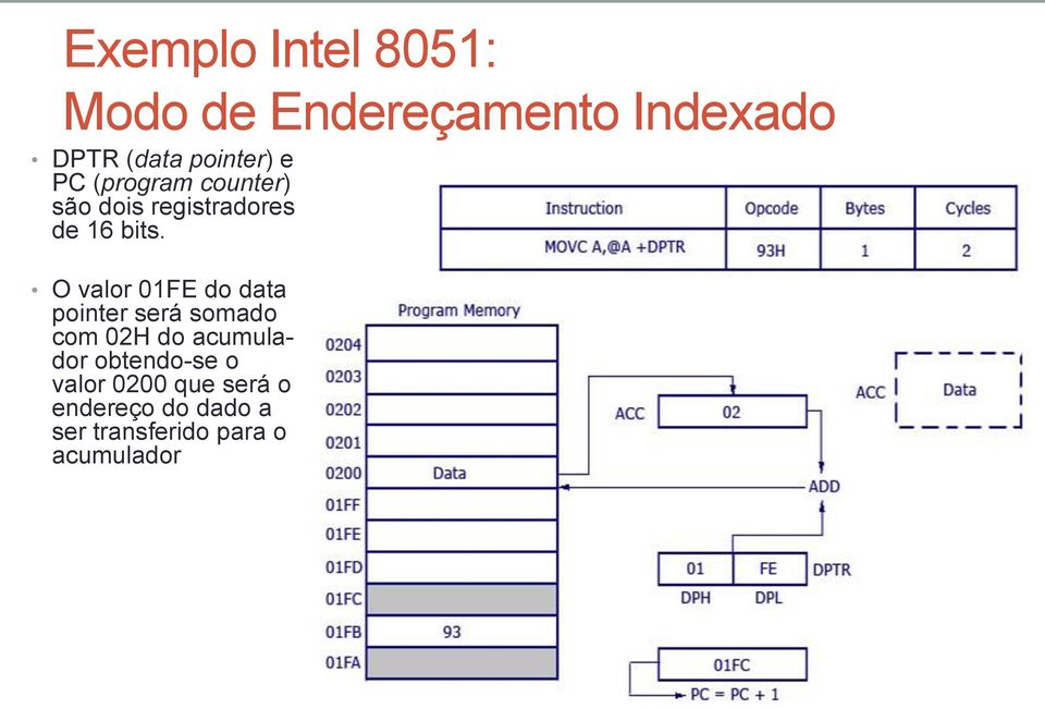 O valor 01FE do data pointer será somado com 02H do acumulador