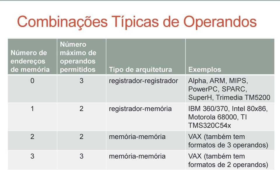 Trimedia TM5200 1 2 registrador-memória IBM 360/370, Intel 80x86, Motorola 68000, TI TMS320C54x 2 2