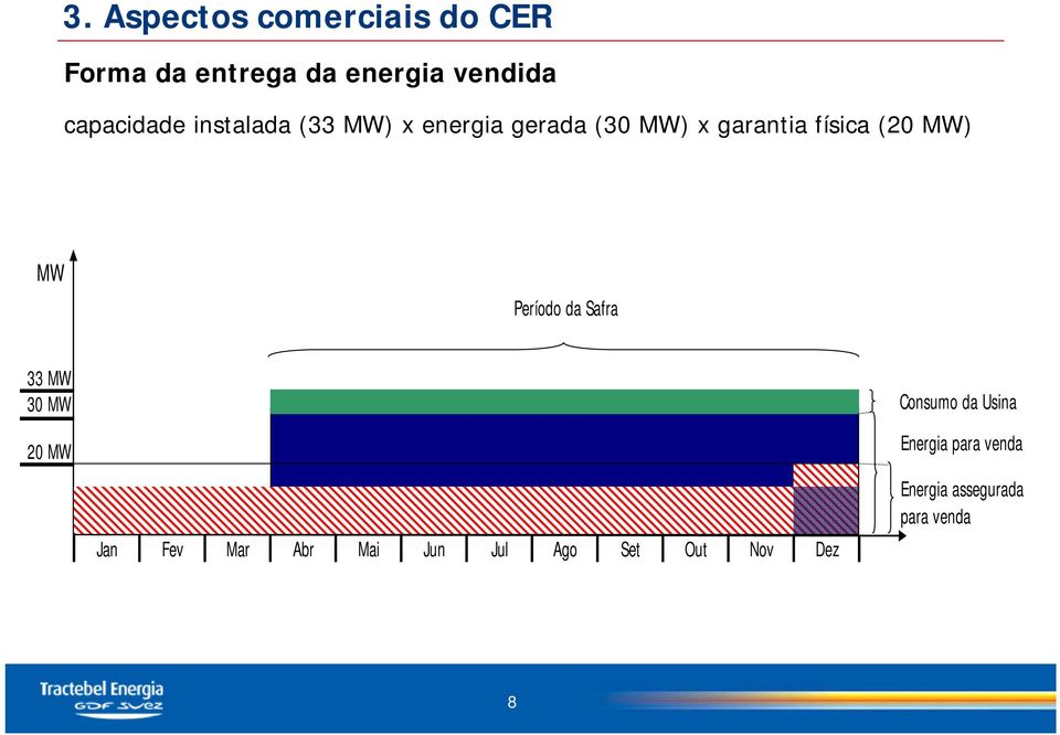 (20 MW) MW Período da Safra 33 MW 30 MW 20 MW Jan Fev Mar Abr Mai Jun Jul