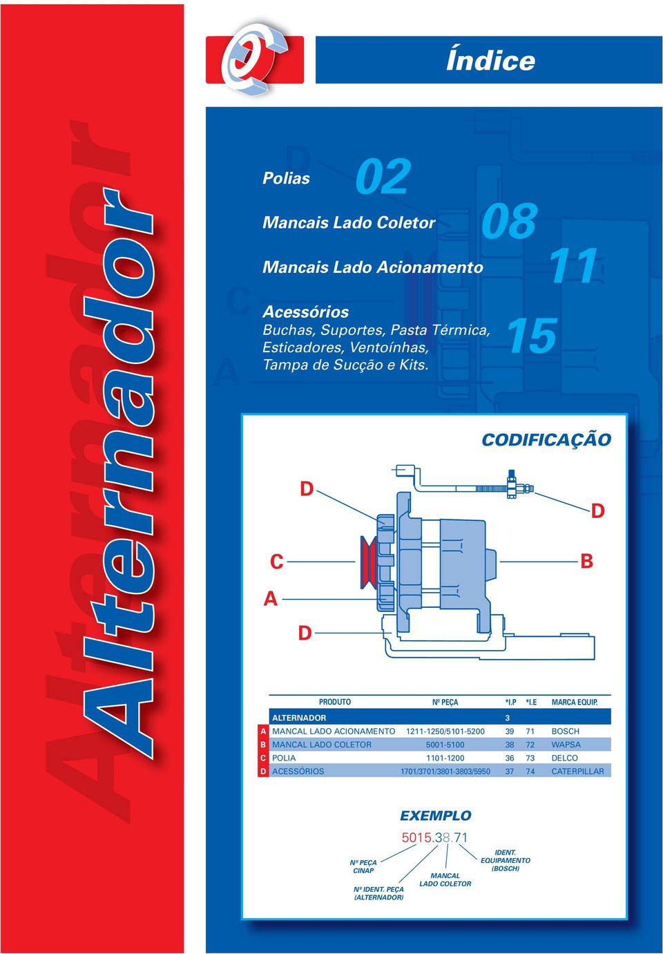 ALTERNADOR 3 A MANCAL LADO ACIONAMENTO 1211-1250/5101-5200 39 71 BOSCH B MANCAL LADO COLETOR 5001-5100 38 72 WAPSA C POLIA 1101-1200 36 73