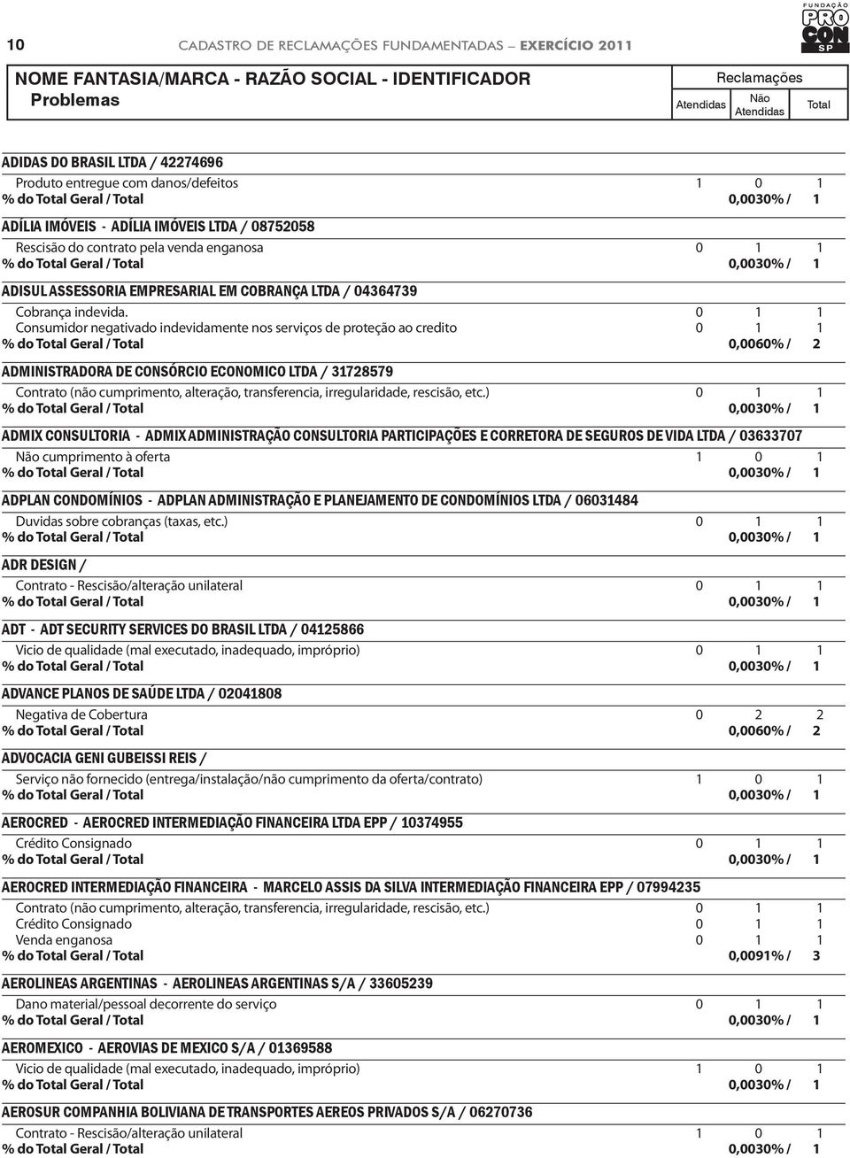 0 1 1 Consumidor negativado indevidamente nos serviços de proteção ao credito 0 1 1 ADMINISTRADORA DE CONSÓRCIO ECONOMICO LTDA / 31728579 Contrato (não cumprimento, alteração, transferencia,