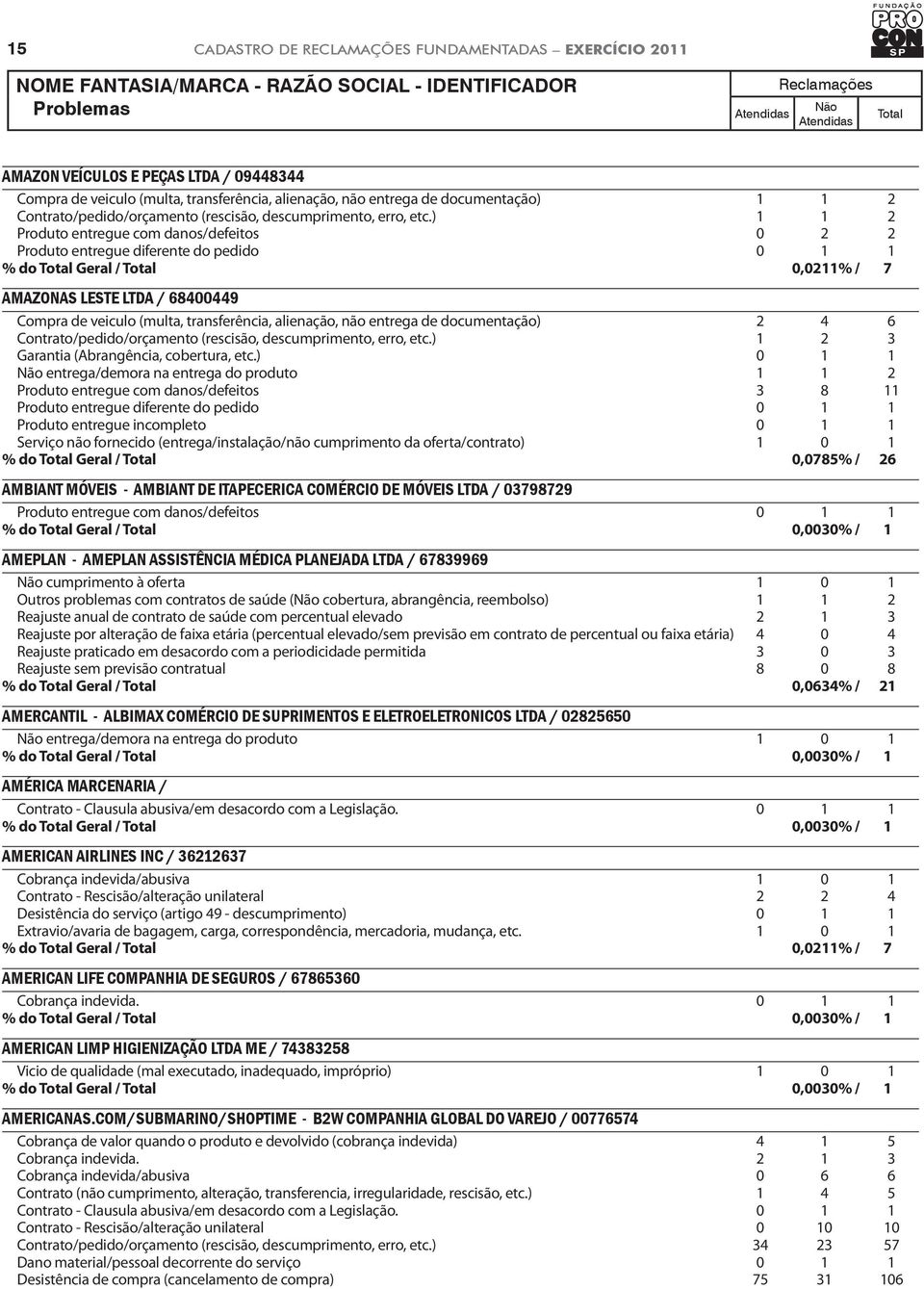 ) 1 1 2 Produto entregue com danos/defeitos 0 2 2 Produto entregue diferente do pedido 0 1 1 % do Geral / 0,0211% / 7 AMAZONAS LESTE LTDA / 68400449 Compra de veiculo (multa, transferência,