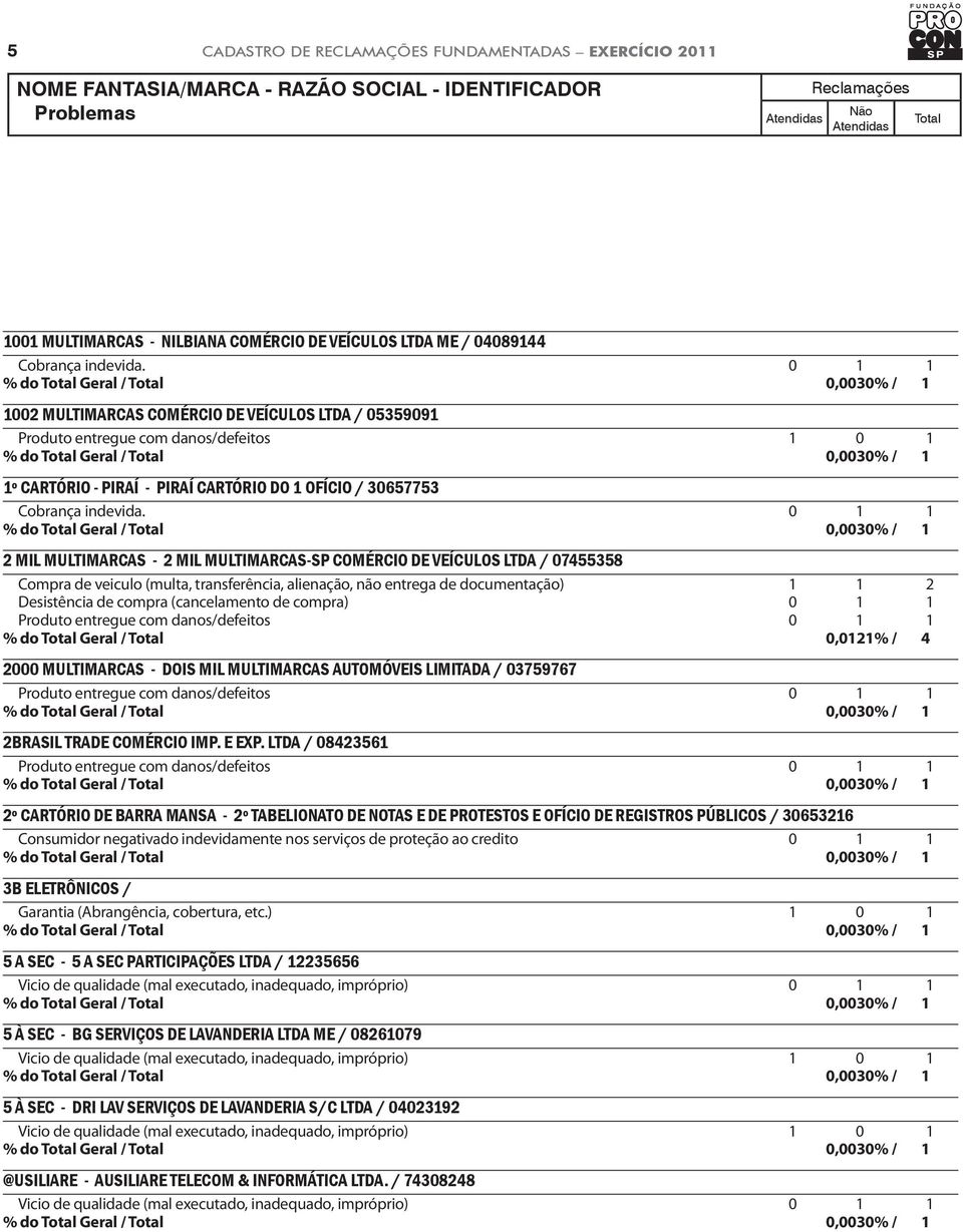 0 1 1 2 MIL MULTIMARCAS - 2 MIL MULTIMARCAS-SP COMÉRCIO DE VEÍCULOS LTDA / 07455358 Compra de veiculo (multa, transferência, alienação, não entrega de documentação) 1 1 2 Desistência de compra