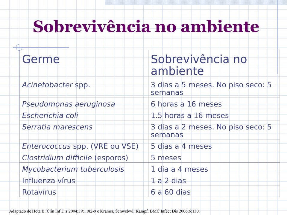 5 horas a 16 meses Serratia marescens 3 dias a 2 meses. No piso seco: 5 semanas Enterococcus spp.