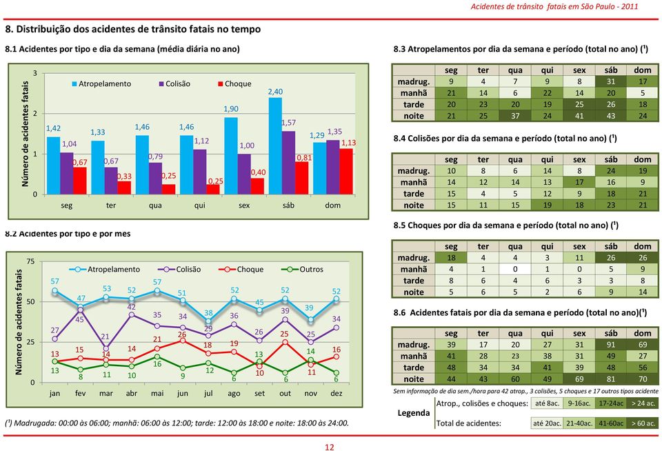 3 Atropelamentos por dia da semana e período (total no ano) (¹) 3 2 1 Atropelamento Colisão Choque 2,4 1,9 1,57 1,42 1,46 1,46 1,33 1,29 1,35 1,4 1,12 1, 1,13,67,67,79,81,33,25,4,25 seg ter qua qui