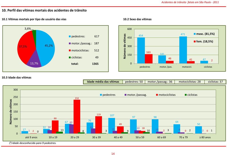 (18,5%) 163 141 46 41 47 2 pedestres motor./pas. motocicl. ciclistas 1.3 Idade das vítimas Idade média das vítimas pedestres: 5 motor./passag.