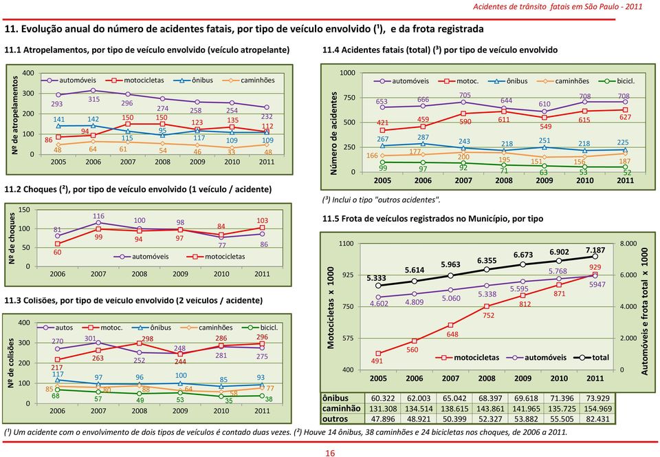 4 Acidentes fatais (total) (³) por tipo de veículo envolvido 4 3 2 1 automóveis motocicletas ônibus caminhões 315 293 296 274 258 254 141 142 15 15 232 123 135 112 94 95 86 115 117 19 19 48 64 61 54