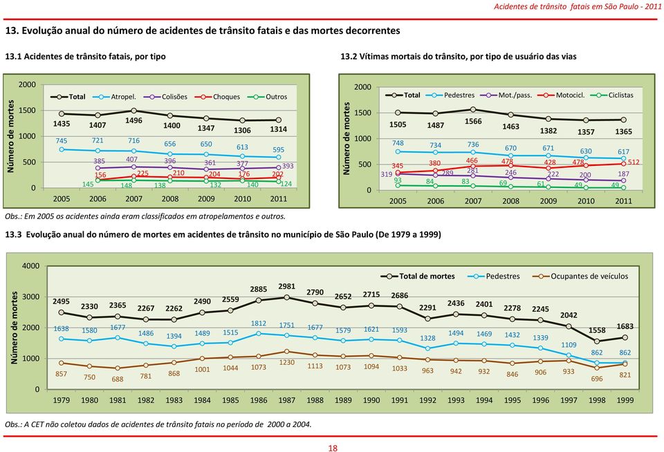 Colisões Choques Outros 1435 147 1496 745 721 716 14 1347 136 1314 656 65 613 595 385 47 396 361 377 393 156 225 21 24 176 22 145 148 138 132 14 124 25 26 27 28 29 21 211 Obs.