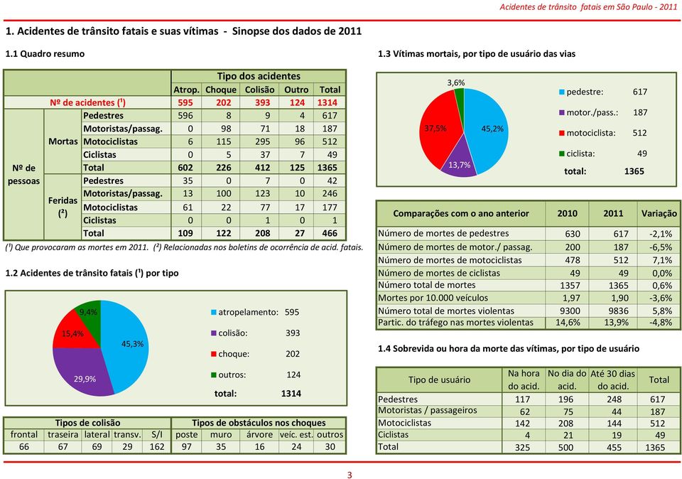 : 187 Motoristas/passag.