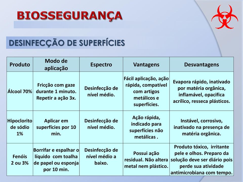 Hipoclorito de sódio 1% Fenóis 2 ou 3% Aplicar em superfícies por 10 min. Borrifar e espalhar o líquido com toalha de papel ou esponja por 10 min. Desinfecção de nível médio.