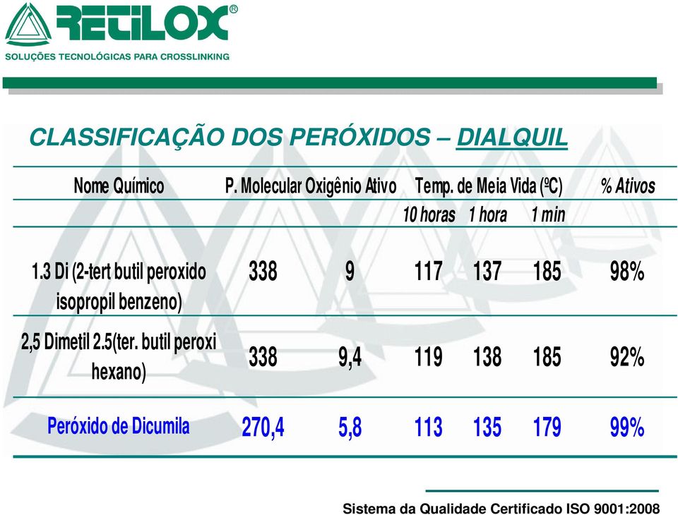 de Meia Vida (ºC) % Ativos 10 horas 1 hora 1 min 1.