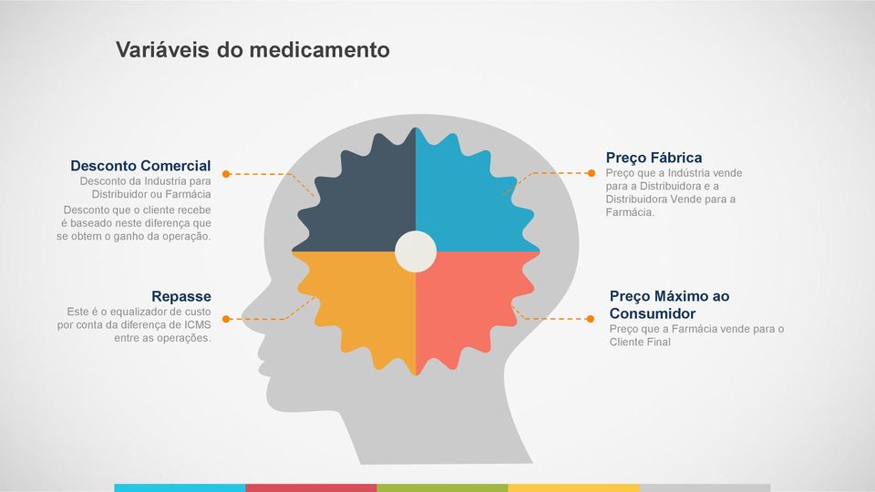 Preço Fábrica Preço que a Indústria vende para a Distribuidora e a Distribuidora Vende para a Farmácia.