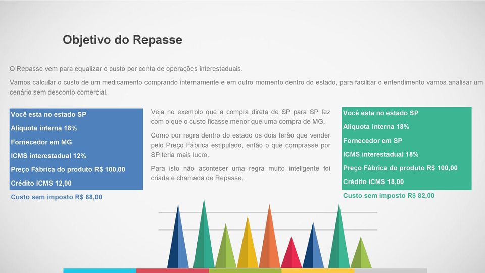 Você esta no estado SP Alíquota interna 18% Fornecedor em MG ICMS interestadual 12% Preço Fábrica do produto R$ 100,00 Crédito ICMS 12,00 Custo sem imposto R$ 88,00 Veja no exemplo que a compra