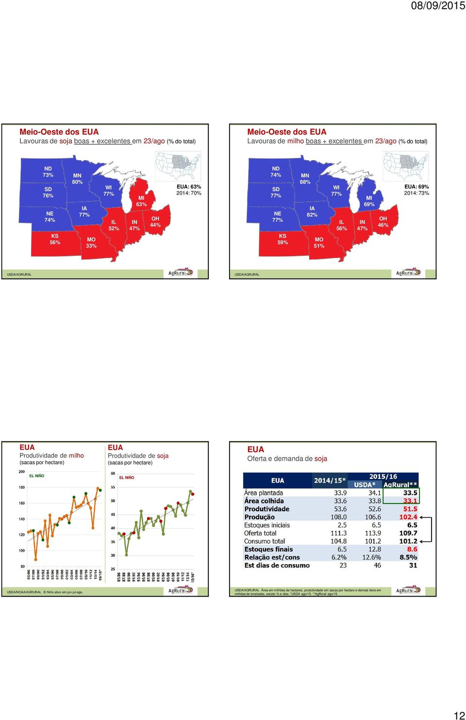 USDA/AGRURAL USDA/AGRURAL Produtividade de milho (sacas por hectare) Produtividade de soja (sacas por hectare) Oferta e demanda de soja EL NIÑO EL NIÑO USDA/NOAA/AGRURAL El Niño