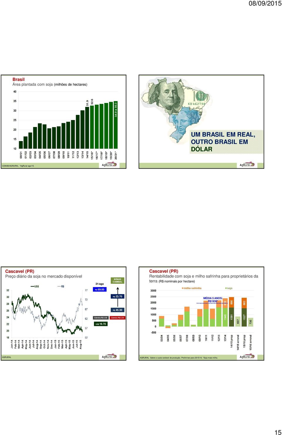 safrinha para proprietários da terra (R$ nominais por hectare) R$ 69.00 R$ 23.70 MÉDIA 5 ANOS: R$1936* R$ 45.30 Câmbio R$ 3.