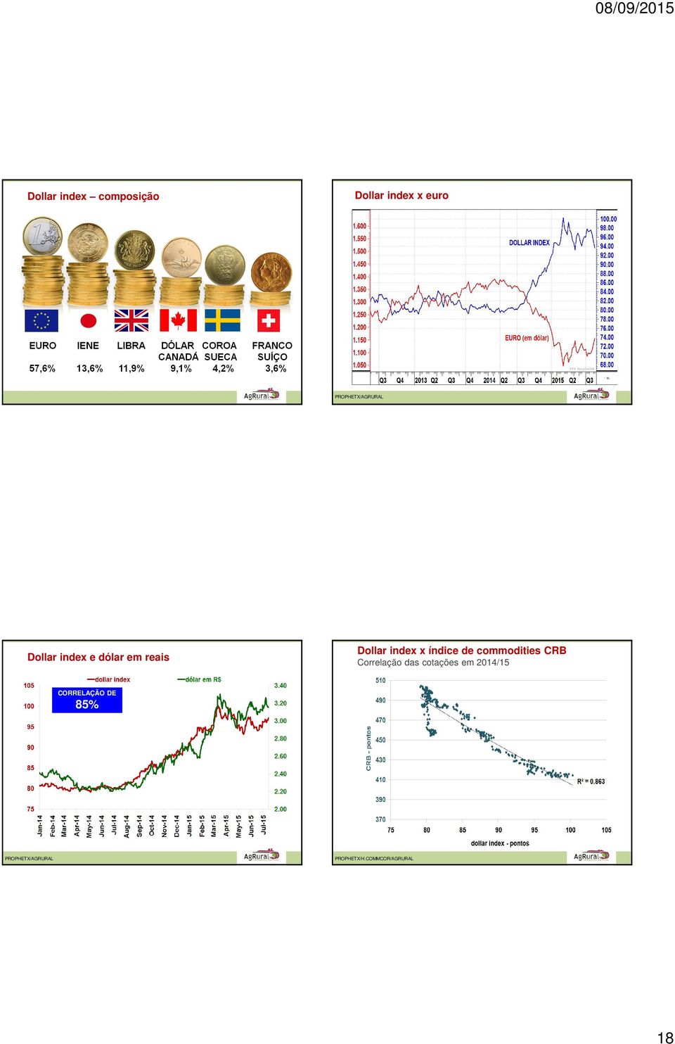 index x índice de commodities CRB Correlação das cotações