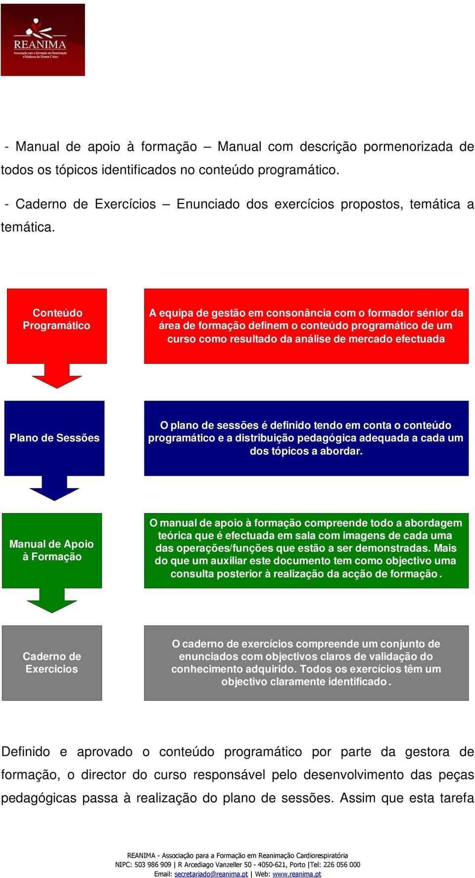 Conteúdo Programático A equipa de gestão em consonância com o formador sénior da área de formação definem o conteúdo programático de um curso como resultado da análise de mercado efectuada Plano de