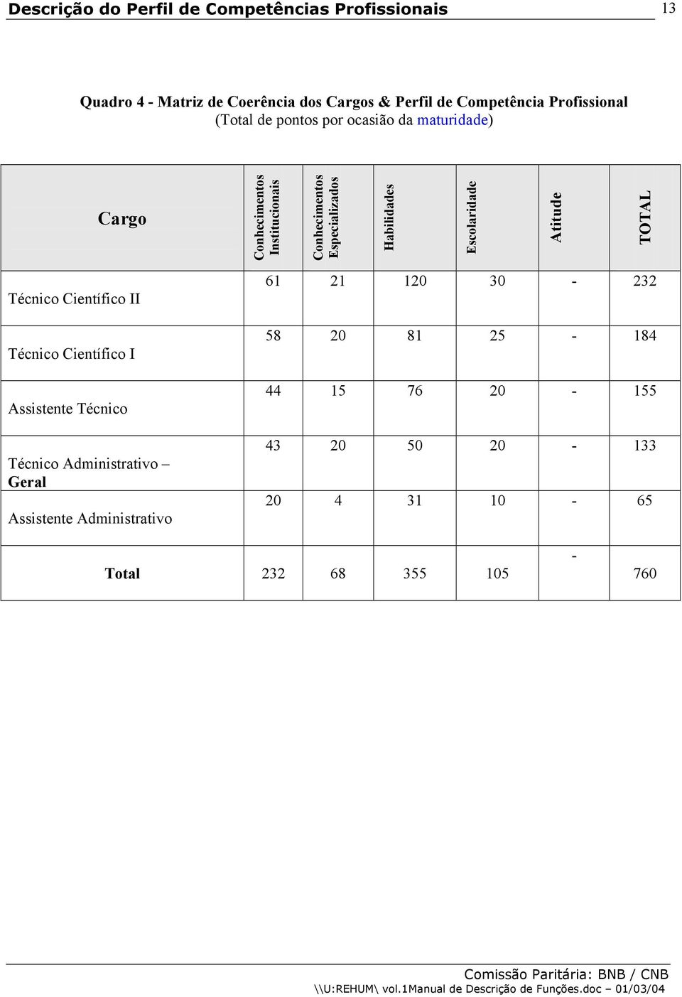 TOTAL Técnico Científico II Técnico Científico I Assistente Técnico Técnico Administrativo Geral Assistente