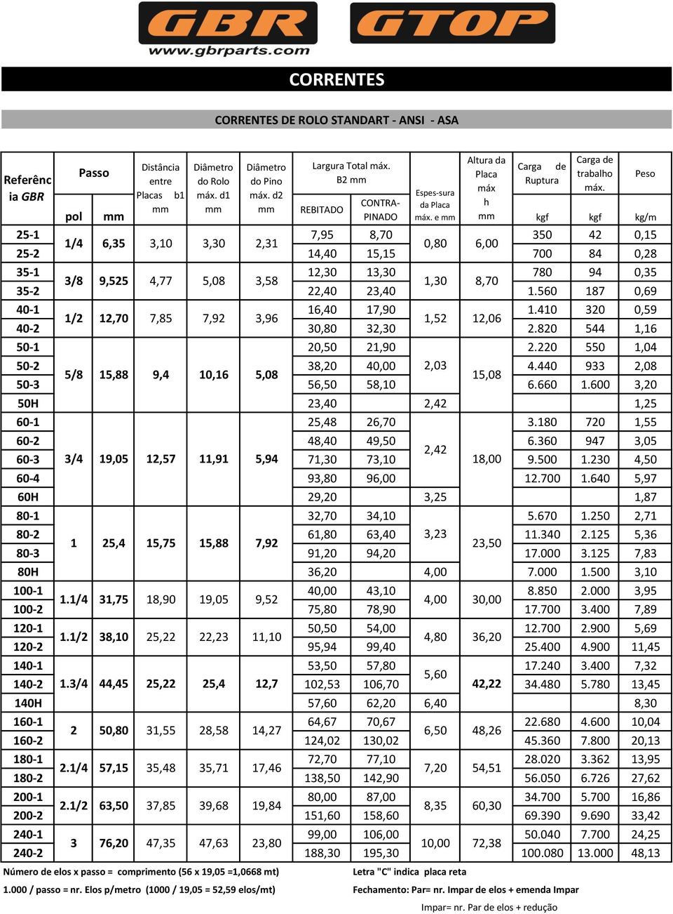 e kgf kgf kg/m 25-1 7,95 8,70 350 42 0,15 1/4 6,35 3,10 3,30 2,31 0,80 6,00 25-2 14,40 15,15 700 84 0,28 35-1 12,30 13,30 780 94 0,35 3/8 9,525 4,77 5,08 3,58 1,30 8,70 35-2 22,40 23,40 1.