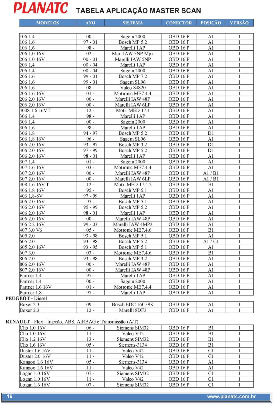 6 99-01 Sagem SL96 OBD 16 P A1 1 206 1.6 08 - Valeo 84820 OBD 16 P A1 1 206 1.6 16V 01 - Motronic ME7.4.4 OBD 16 P A1 1 206 2.0 16V 00 - Marelli IAW 48P OBD 16 P A1 1 206 2.