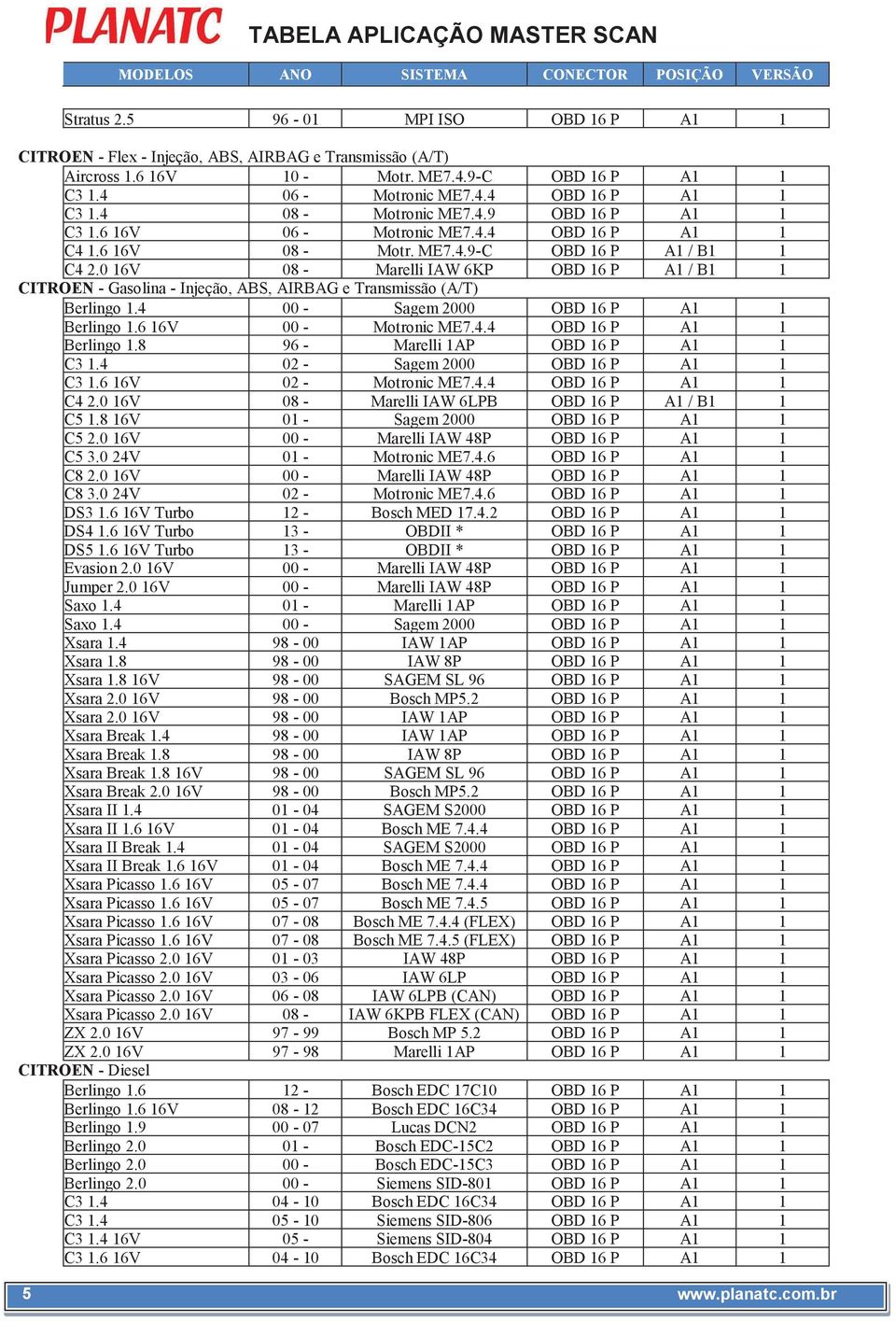 0 16V 08 - Marelli IAW 6KP OBD 16 P A1 / B1 1 CITROEN - Gasolina - Injeção, ABS, AIRBAG e Transmissão (A/T) Berlingo 1.4 00 - Sagem 2000 OBD 16 P A1 1 Berlingo 1.6 16V 00 - Motronic ME7.4.4 OBD 16 P A1 1 Berlingo 1.