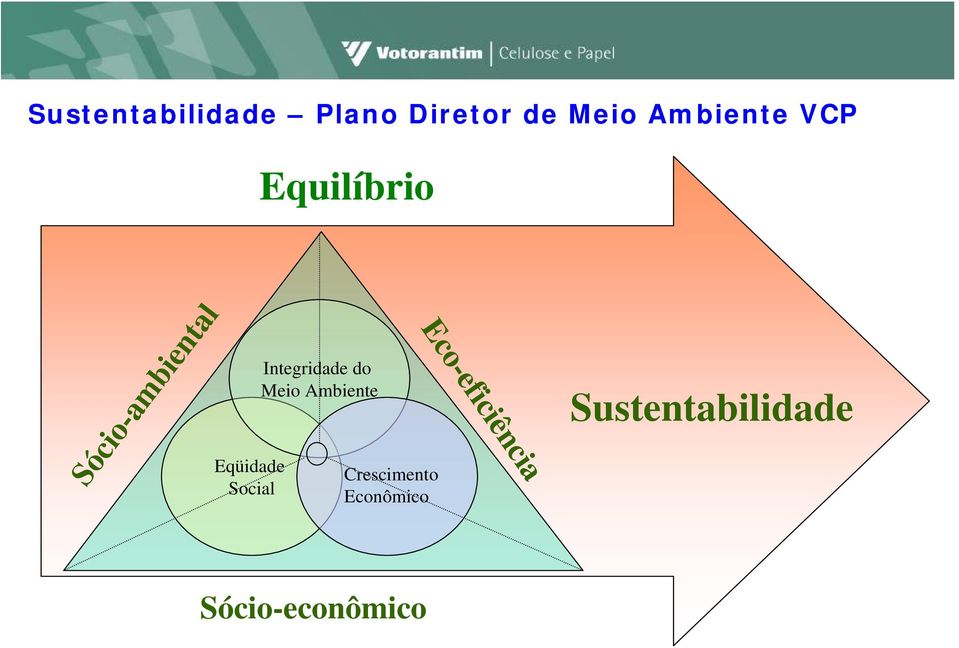 Integridade do Meio Ambiente Crescimento