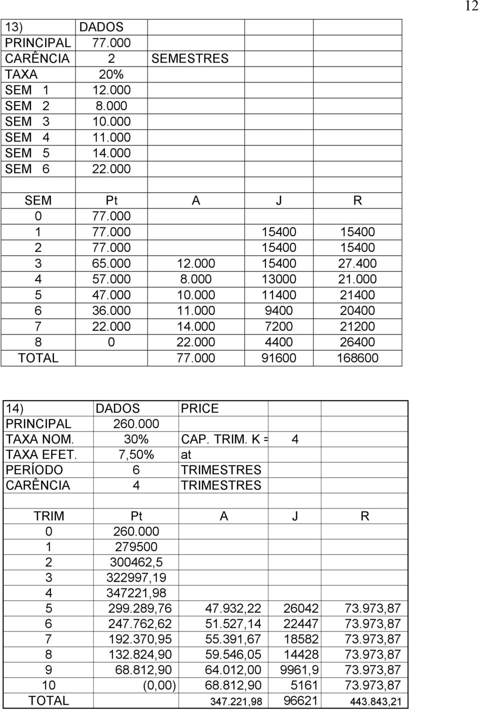 000 91600 168600 14) DADOS PRICE PRINCIPAL 260.000 TAXA NOM. 30% CAP. TRIM. K = 4 TAXA EFET. 7,50% at PERÍODO 6 TRIMESTRES CARÊNCIA 4 TRIMESTRES TRIM Pt A J R 0 260.