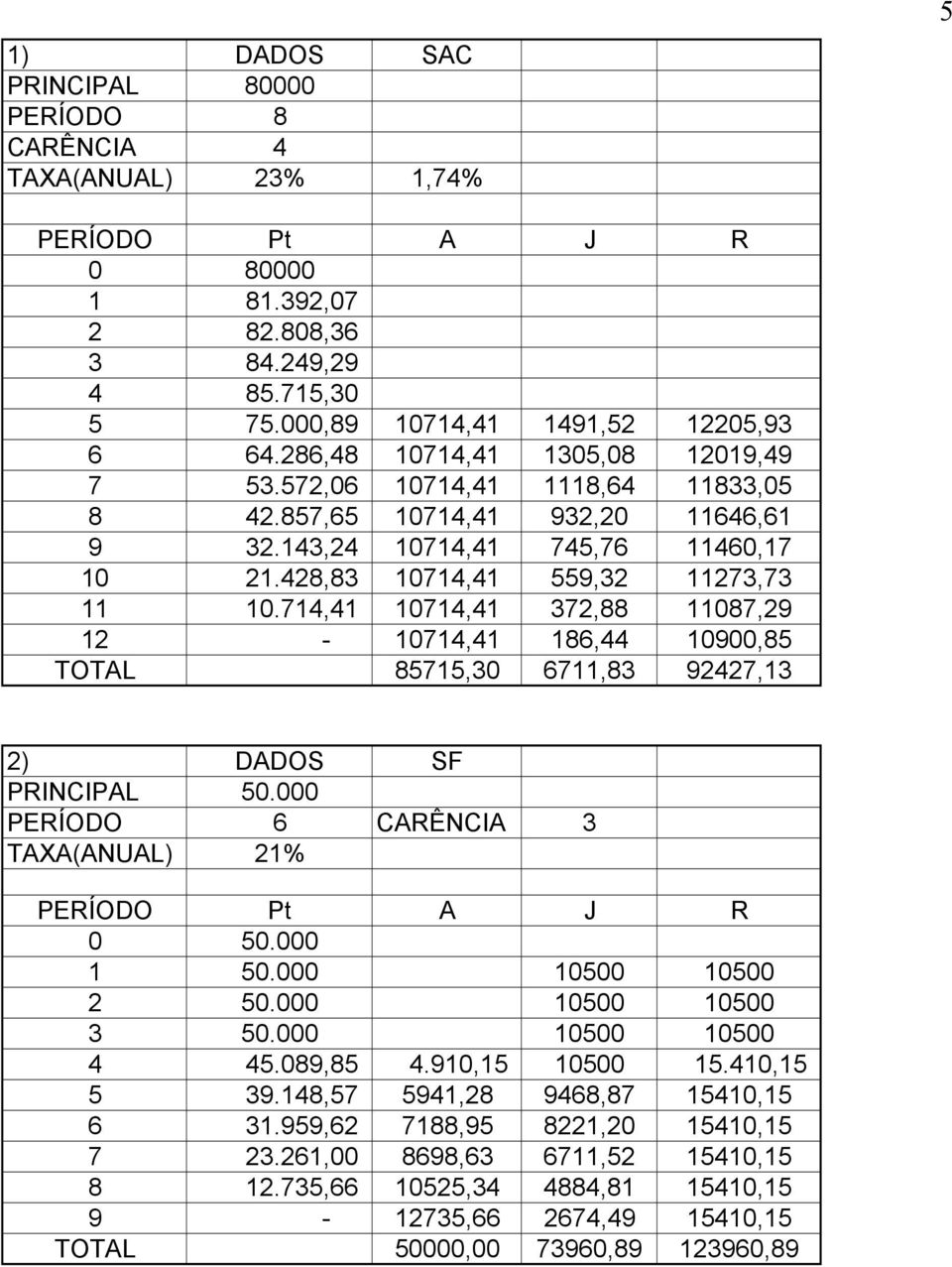 714,41 10714,41 372,88 11087,29 12-10714,41 186,44 10900,85 TOTAL 85715,30 6711,83 92427,13 2) DADOS SF PRINCIPAL 50.000 PERÍODO 6 CARÊNCIA 3 TAXA(ANUAL) 21% PERÍODO Pt A J R 0 50.000 1 50.