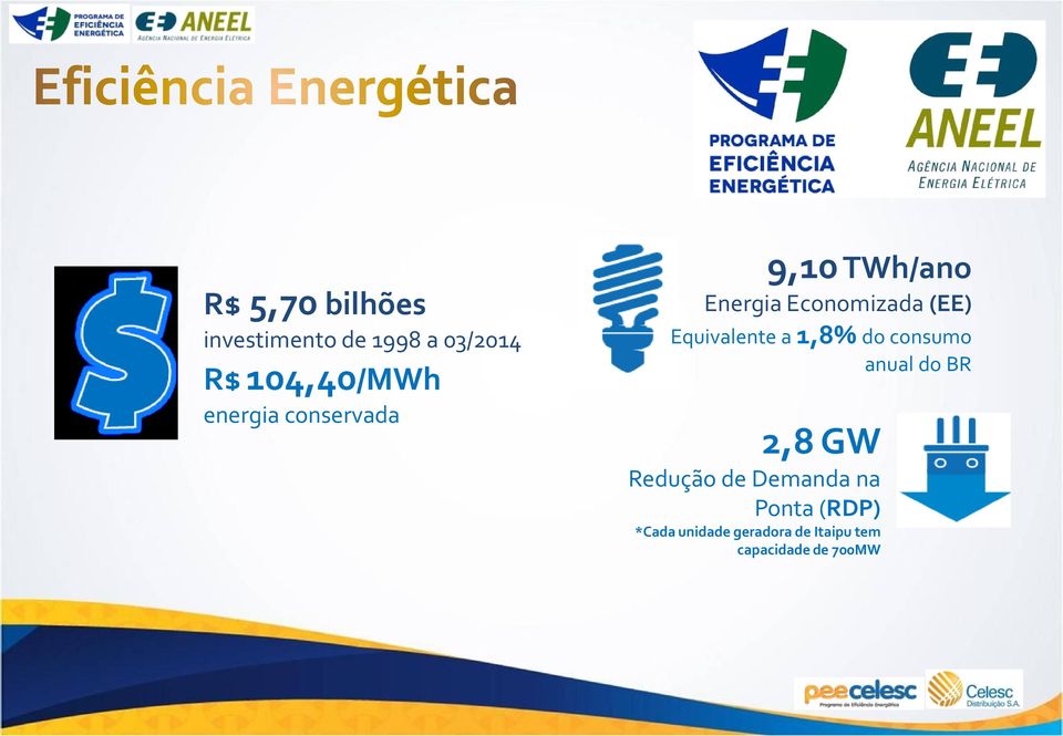 Equivalente a 1,8% do consumo anual do BR 2,8 GW Redução de