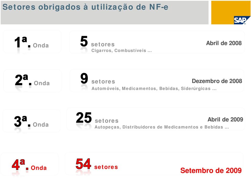 .. Abril de 2008 Onda setores Dezembro de 2008 Automóveis,