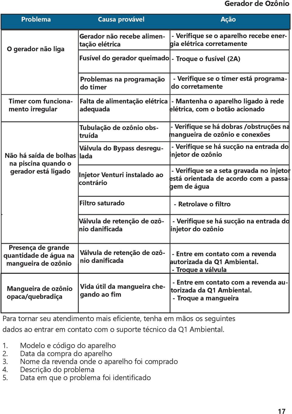 aparelho ligado à rede elétrica, com o botão acionado Não há saída de bolhas na piscina quando o gerador está ligado Tubulação de ozônio obstruída Válvula do Bypass desregulada Injetor Venturi