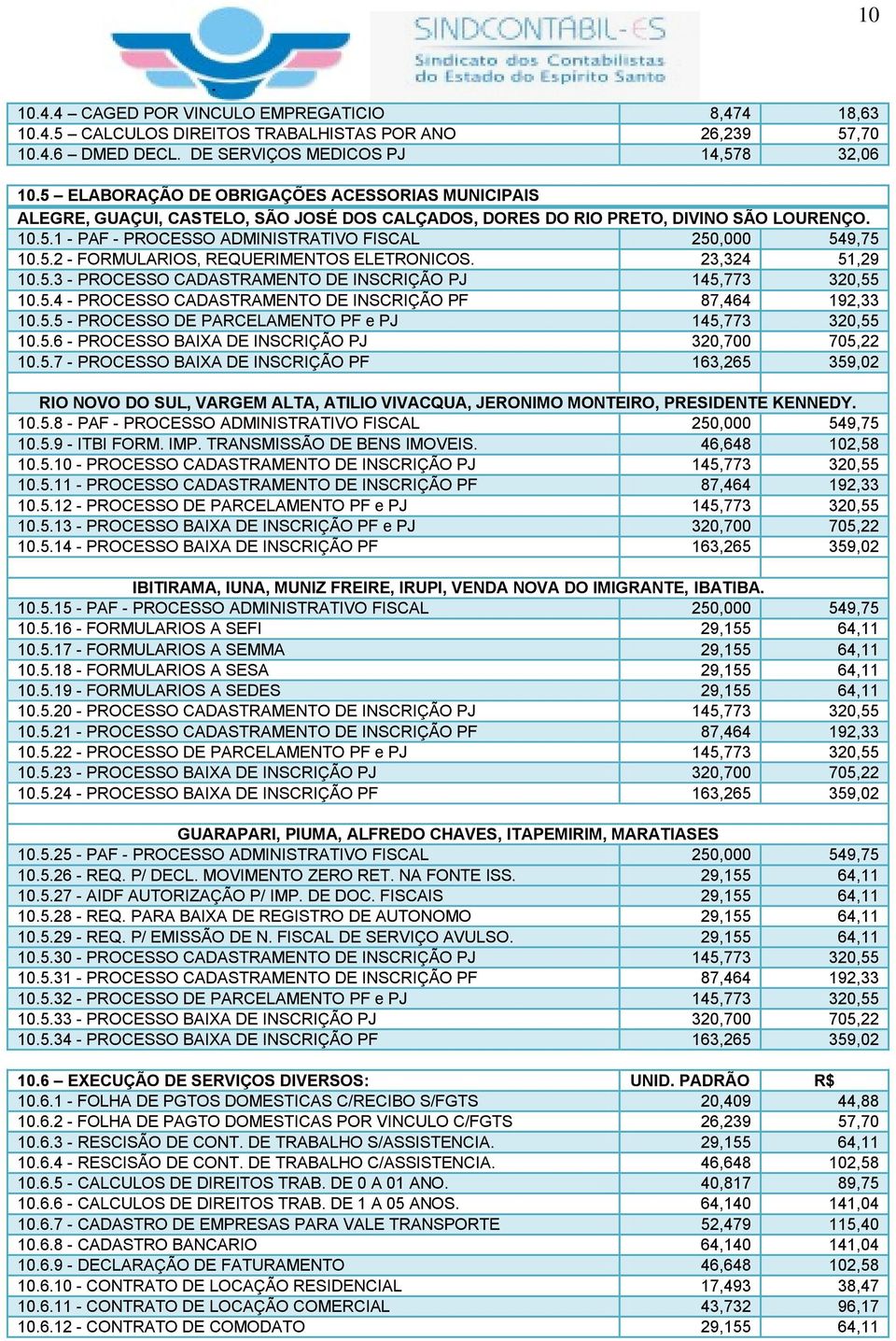 5.2 - FORMULARIOS, REQUERIMENTOS ELETRONICOS. 23,324 51,29 10.5.3 - PROCESSO CADASTRAMENTO DE INSCRIÇÃO PJ 145,773 320,55 10.5.4 - PROCESSO CADASTRAMENTO DE INSCRIÇÃO PF 87,464 192,33 10.5.5 - PROCESSO DE PARCELAMENTO PF e PJ 145,773 320,55 10.