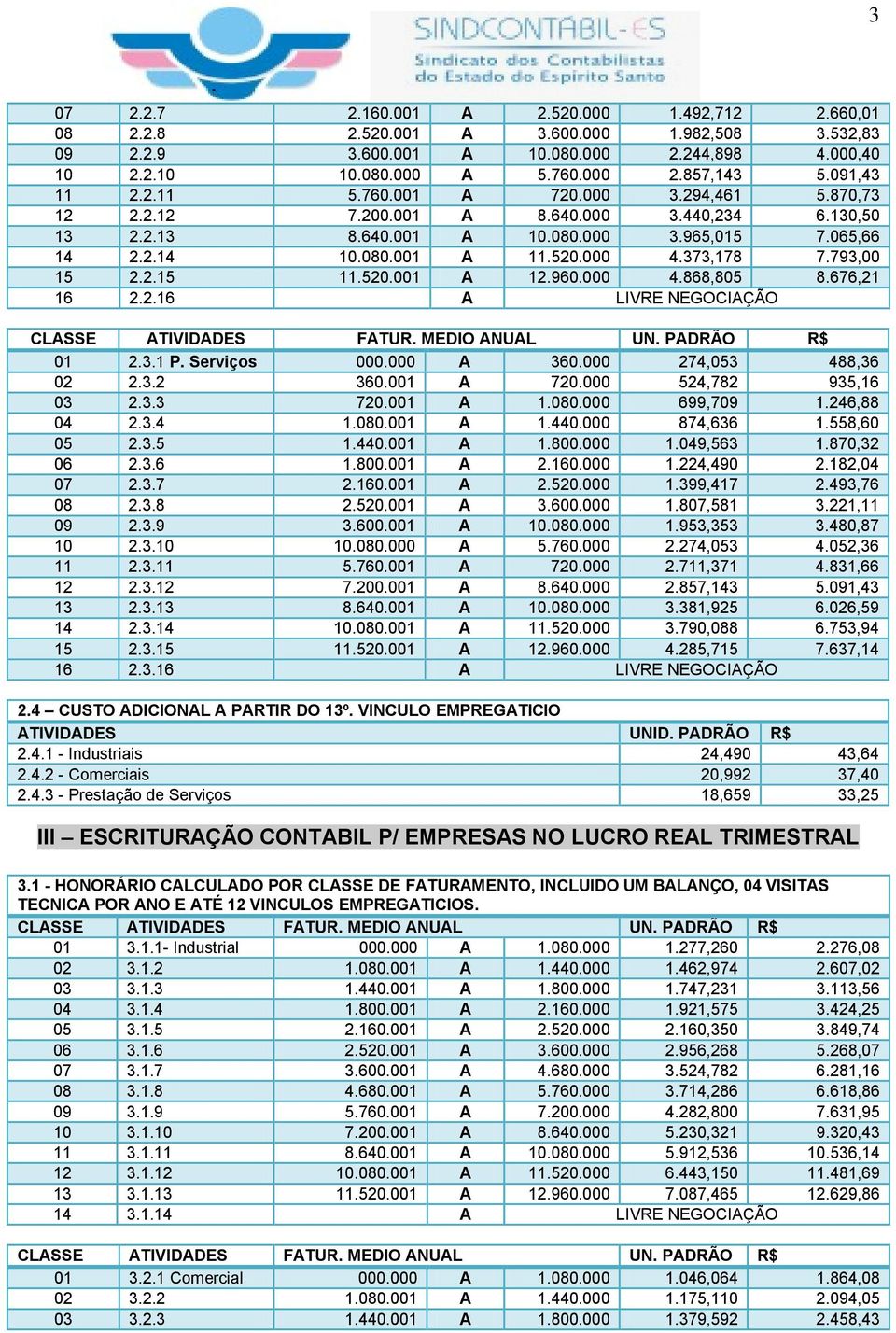 373,178 7.793,00 15 2.2.15 11.520.001 A 12.960.000 4.868,805 8.676,21 16 2.2.16 A LIVRE NEGOCIAÇÃO 01 2.3.1 P. Serviços 000.000 A 360.000 274,053 488,36 02 2.3.2 360.001 A 720.000 524,782 935,16 03 2.