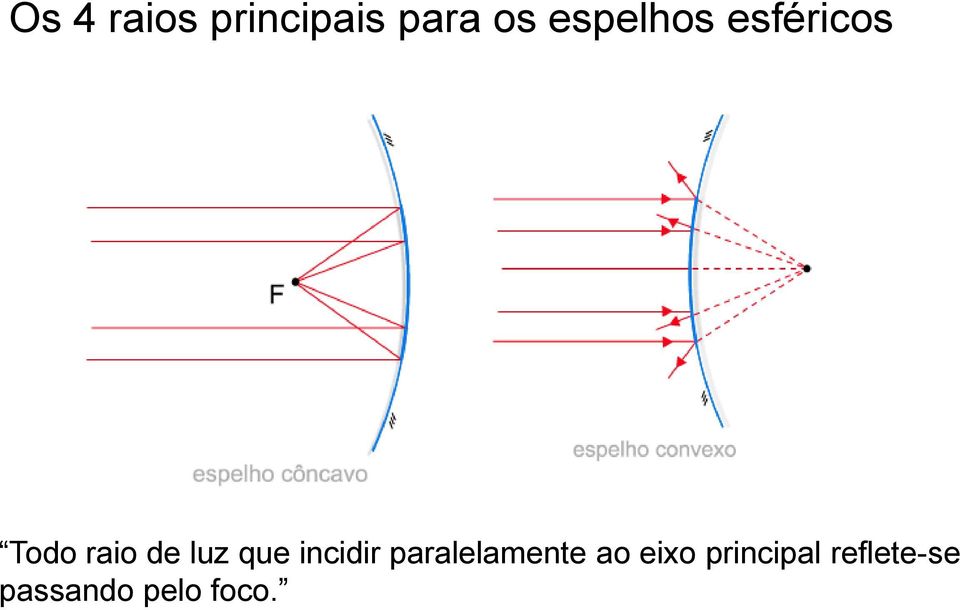 luz que incidir paralelamente ao