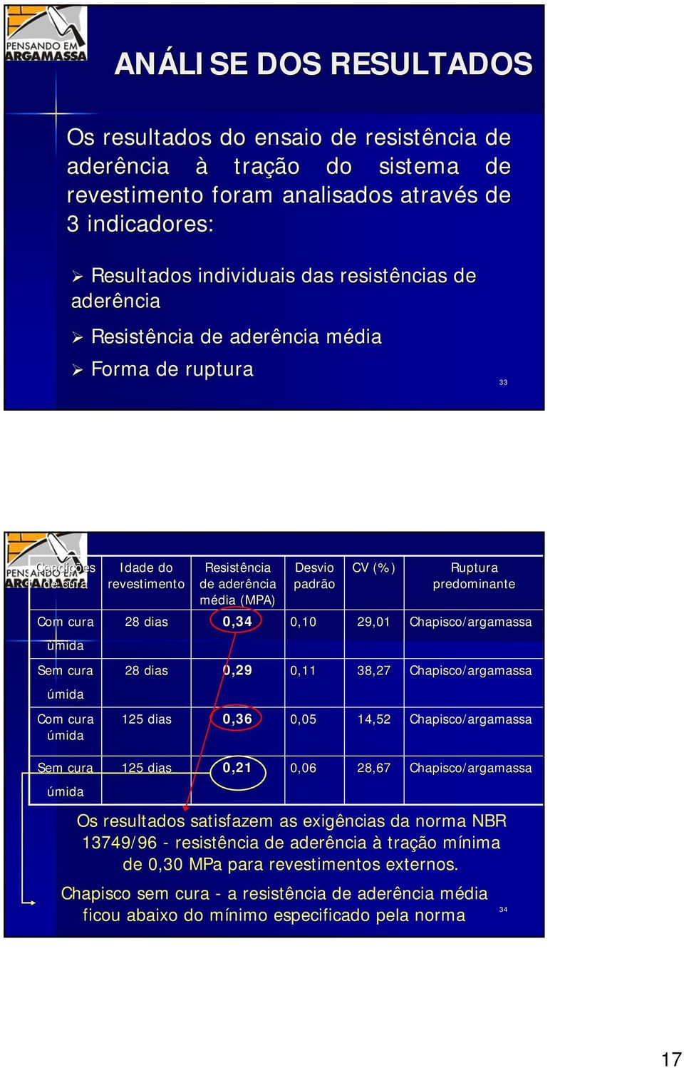 predominante Chapisco/argamassa úmida Sem cura 28 dias 0,29 0,11 38,27 Chapisco/argamassa úmida Com cura úmida 125 dias 0,36 0,05 14,52 Chapisco/argamassa Sem cura úmida 125 dias 0,21 0,06 28,67