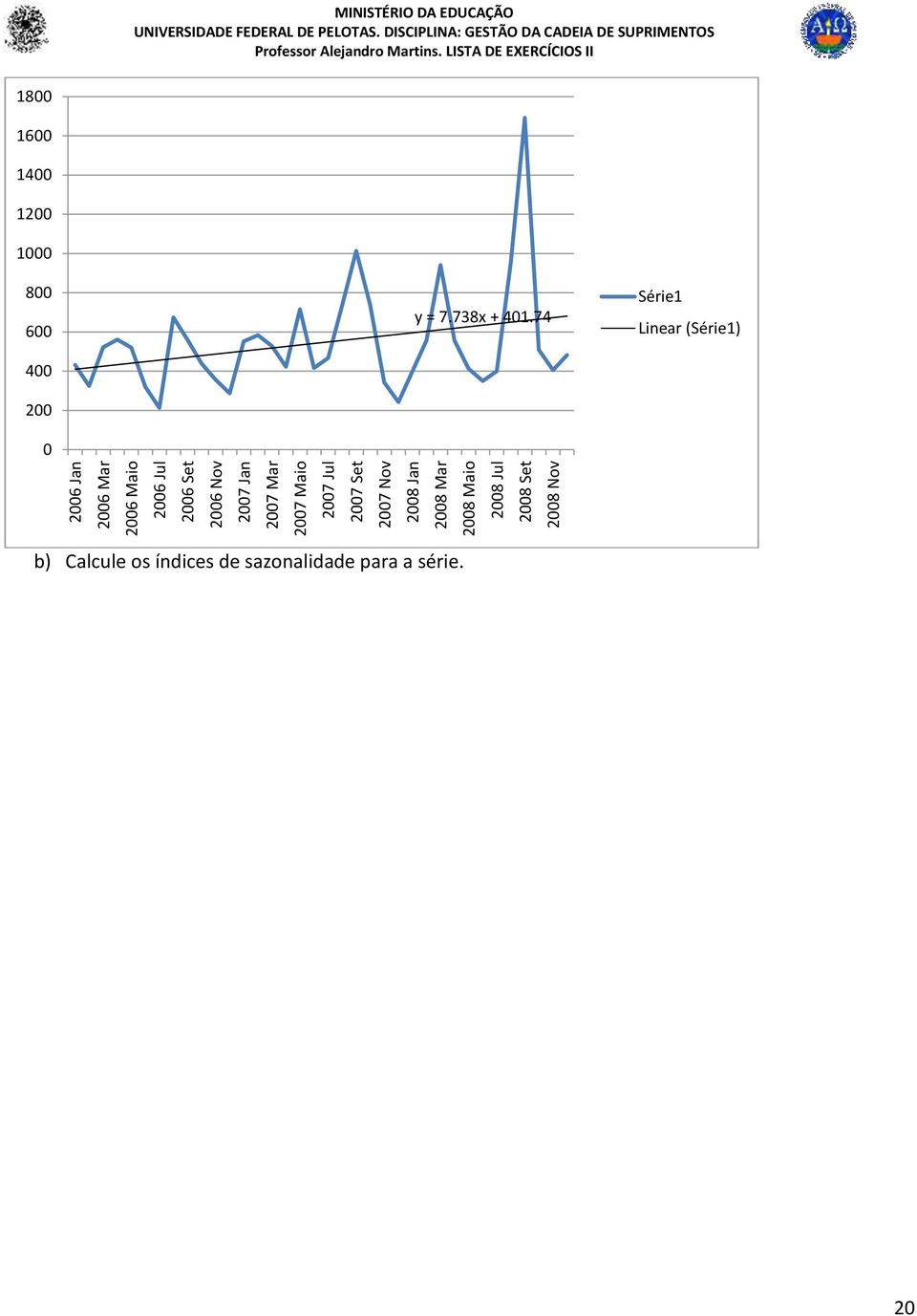 2008 Nov MINISTÉRIO DA EDUCAÇÃO 1800 1600 1400 1200 1000 800 600 400 200 0 y = 7.