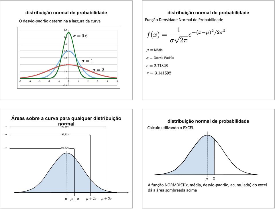 -+o*/(0$+,-+i/*.0.&$&,0,- Média Desvio Padrão DDD DDD Áreas sobre a curva para qualquer distribuição normal 99.