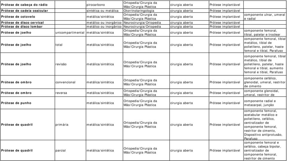 joelho revisão metálica/sintética componente ulnar, umeral e radial componente femoral, tibial, patelar e troclear componente femoral, tibial, tibial de polietileno, patelar, haste femoral e tibial,