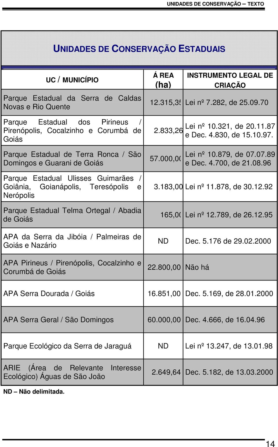 Nerópolis Parque Estadual Telma Ortegal / Abadia de Goiás APA da Serra da Jibóia / Palmeiras de Goiás e Nazário APA Pirineus / Pirenópolis, Cocalzinho e Corumbá de Goiás 12.315,35 Lei nº 7.282, de 25.