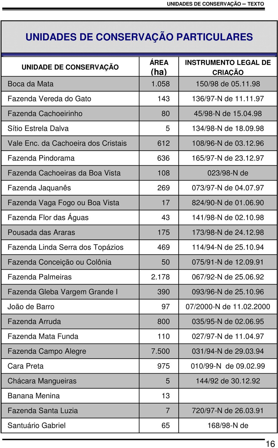 108/96-N de 03.12.96 Fazenda Pindorama 636 165/97-N de 23.12.97 Fazenda Cachoeiras da Boa Vista 108 023/98-N de Fazenda Jaquanês 269 073/97-N de 04.07.97 Fazenda Vaga Fogo ou Boa Vista 17 824/90-N de 01.