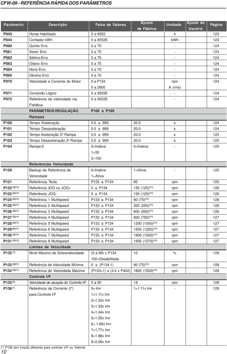 Motor 0 a P134 rpm 124 0 a 2600 A (rms) P071 Comando Lógico 0 a 65535-124 P072 Referência de velocidade via 0 a 65535-124 Fieldbus PARÂMETROS REGULAÇÃO P100 a P199 Rampas P100 Tempo Aceleração 0.