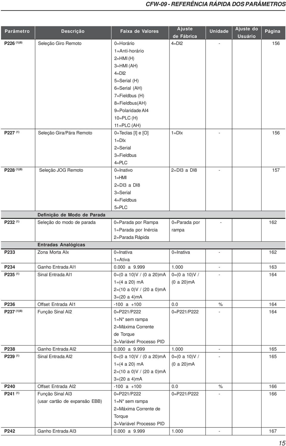 2=Serial 3=Fieldbus 4=PLC P228 (1)(8) Seleção JOG Remoto 0=Inativo 2=DI3 a DI8-157 1=HMI 2=DI3 a DI8 3=Serial 4=Fieldbus 5=PLC Definição de Modo de Parada P232 (1) Seleção do modo de parada 0=Parada