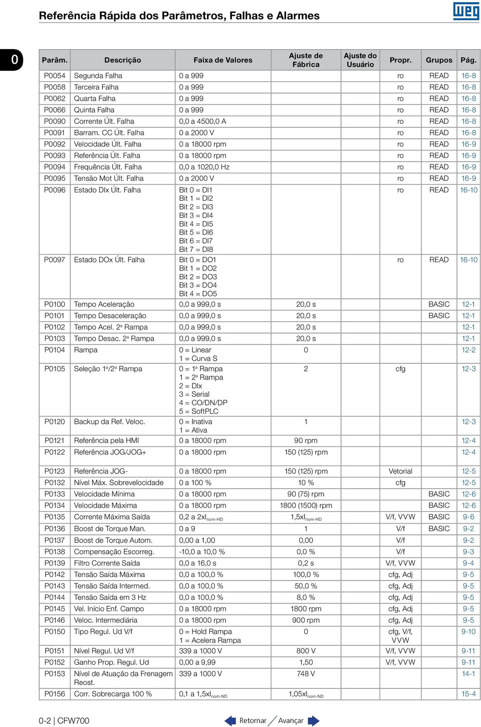 Falha 0,0 a 4500,0 A ro READ 16-8 P0091 Barram. CC Últ. Falha 0 a 2000 V ro READ 16-8 P0092 Velocidade Últ. Falha 0 a 18000 rpm ro READ 16-9 P0093 Referência Últ.